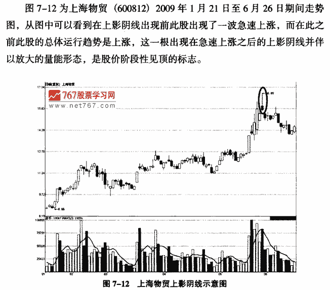 上影阴线实战解析