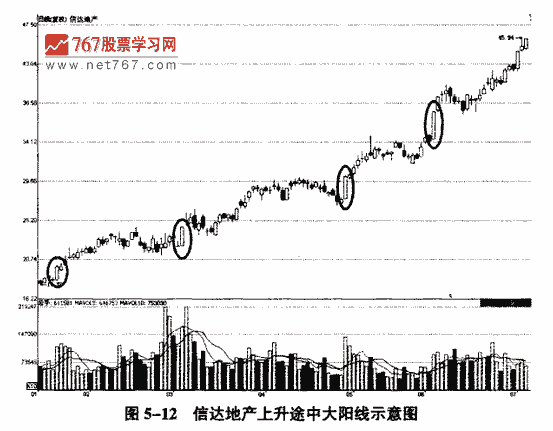 上升途中的大阳线