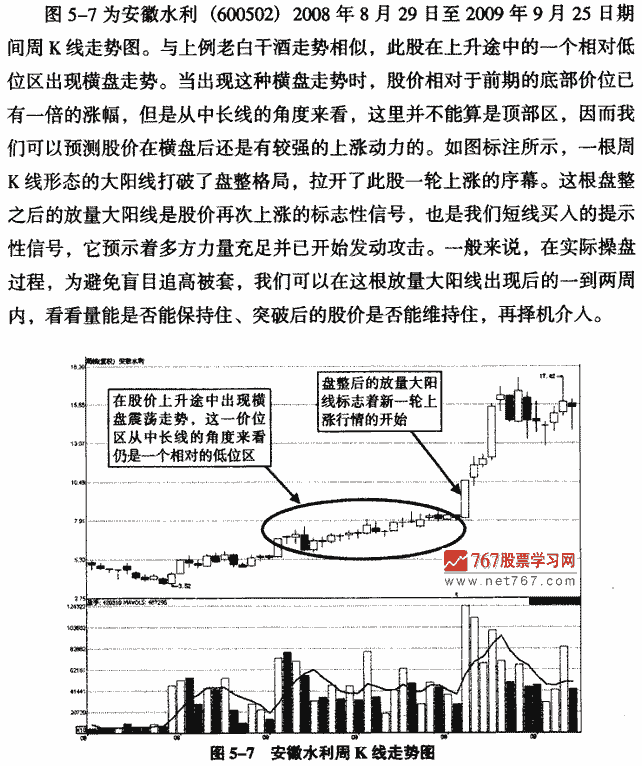 相对低位盘整后的大阳线