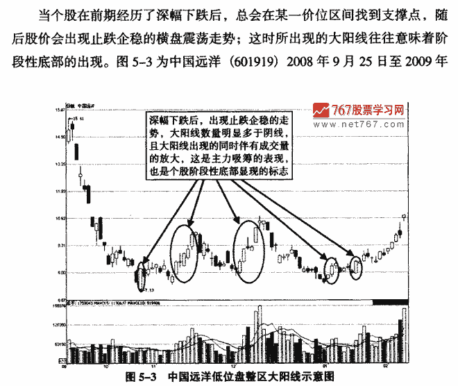 底部大阳线案例分析