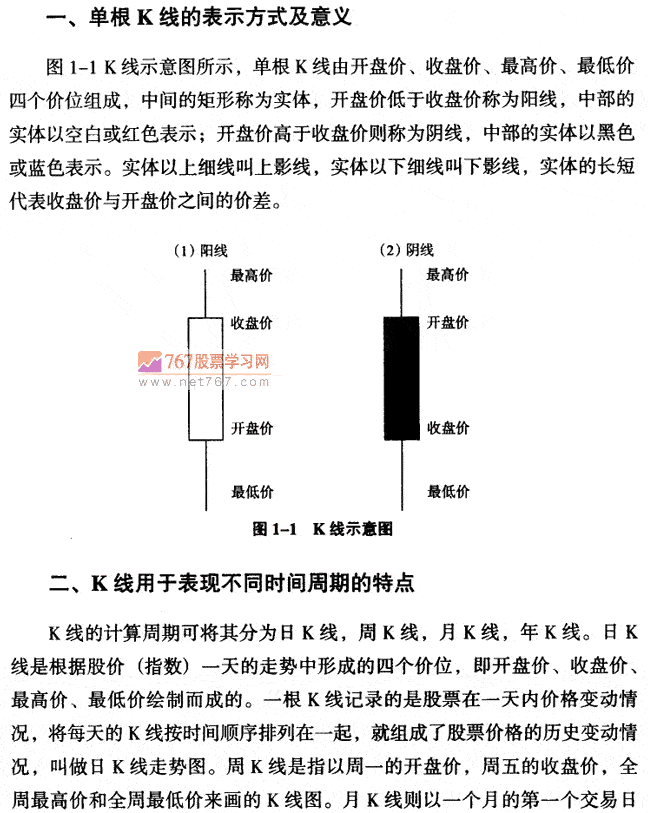 单根K线的表示方法及意义