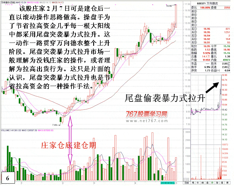 万向德农庄家尾盘拉升