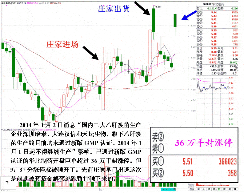 华北医药庄家拉高出货