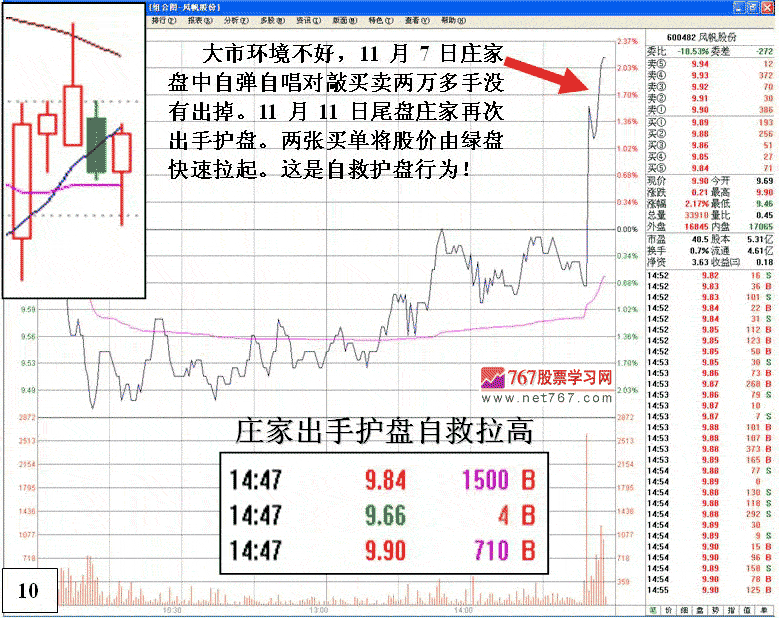风帆股份护盘拉高分析