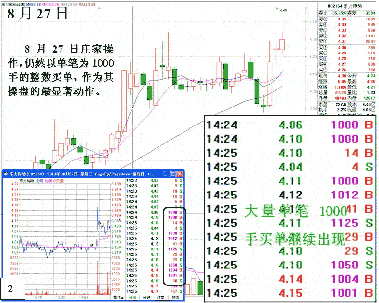 东力传动操盘手法分析