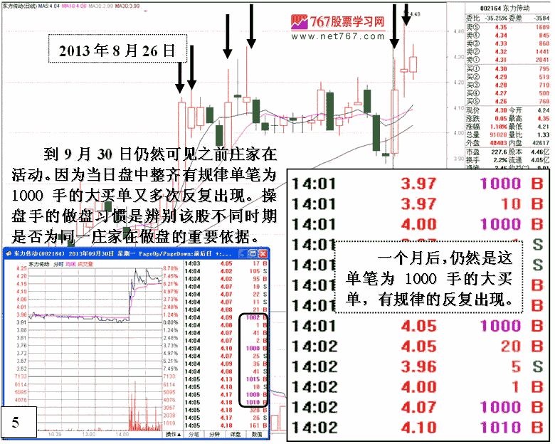 东力传动操盘手法分析