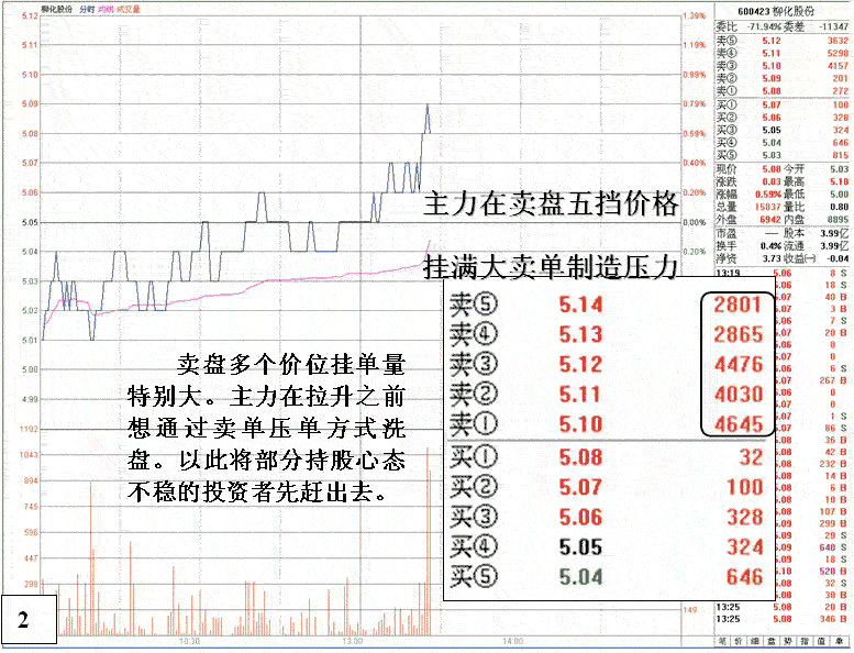 柳化股份庄家盘口动作