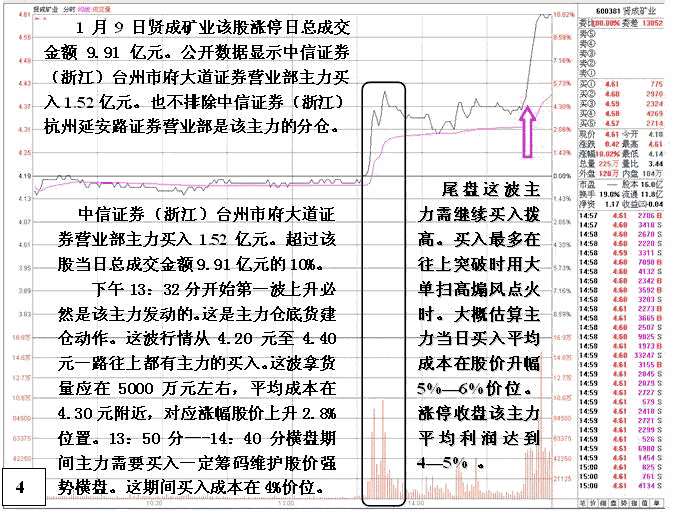 贤成矿业庄家操盘分析
