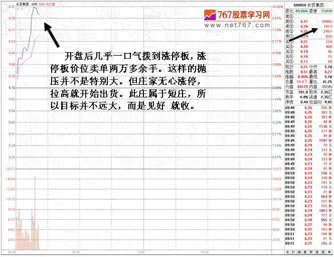 长百集团庄家盘口分析