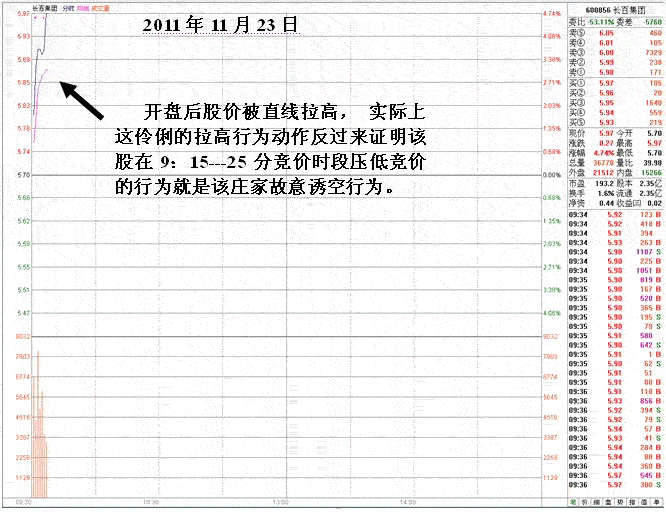 长百集团庄家盘口分析