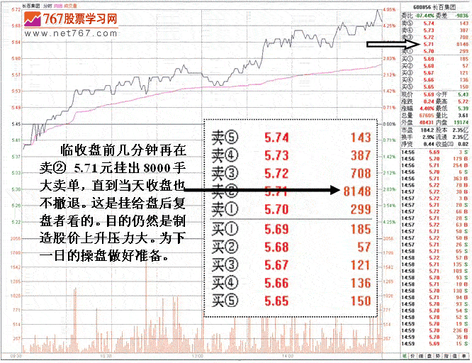 长百集团庄家盘口分析