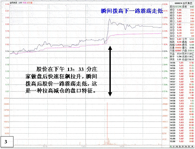 益民集团庄家操纵盘口