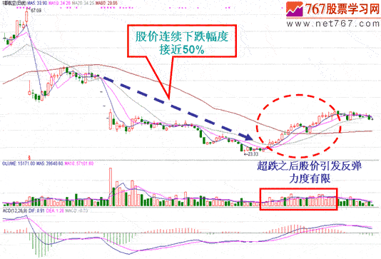 超跌反弹实战分析4例