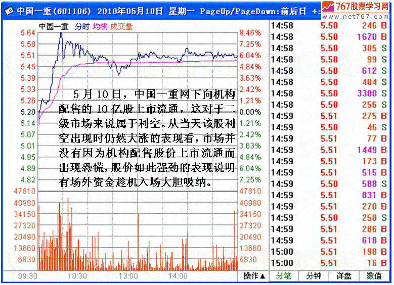 中国一重上市首日及异常交易分析