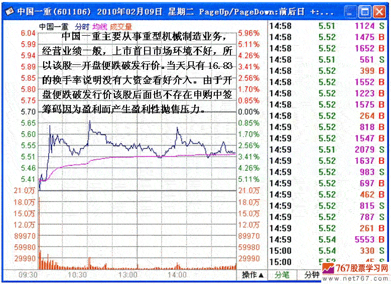 中国一重上市首日及异常交易分析