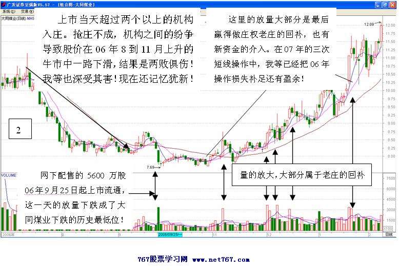 大同煤业盘口分析实战