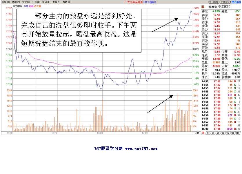 中工国际主力运作盘口3