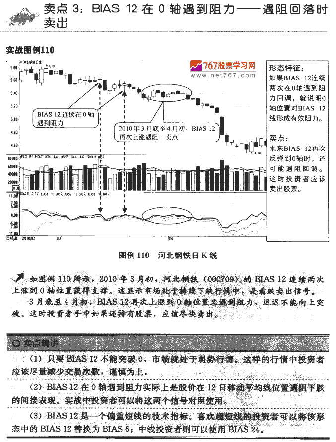 BIAS指标卖点