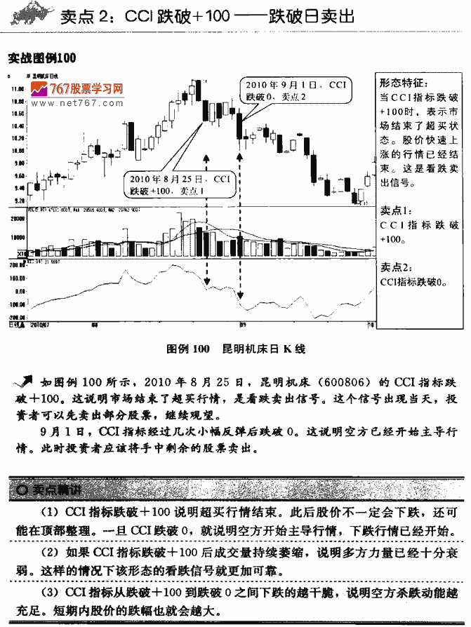 CCI指标卖点