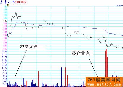 分时图实战图解(8) 分时判断震仓