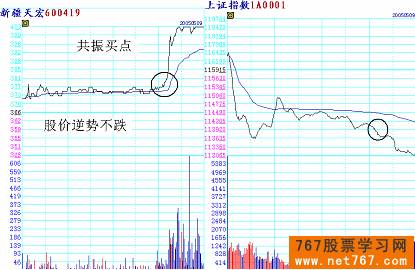分时图实战图解(7) 共振买点
