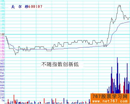 分时图实战图解(2) 分时逆势