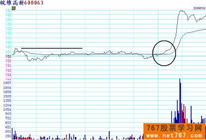 分时图实战图解(3) 第一买点