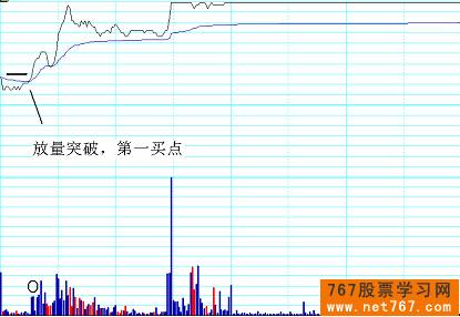 分时图实战图解(3) 第一买点