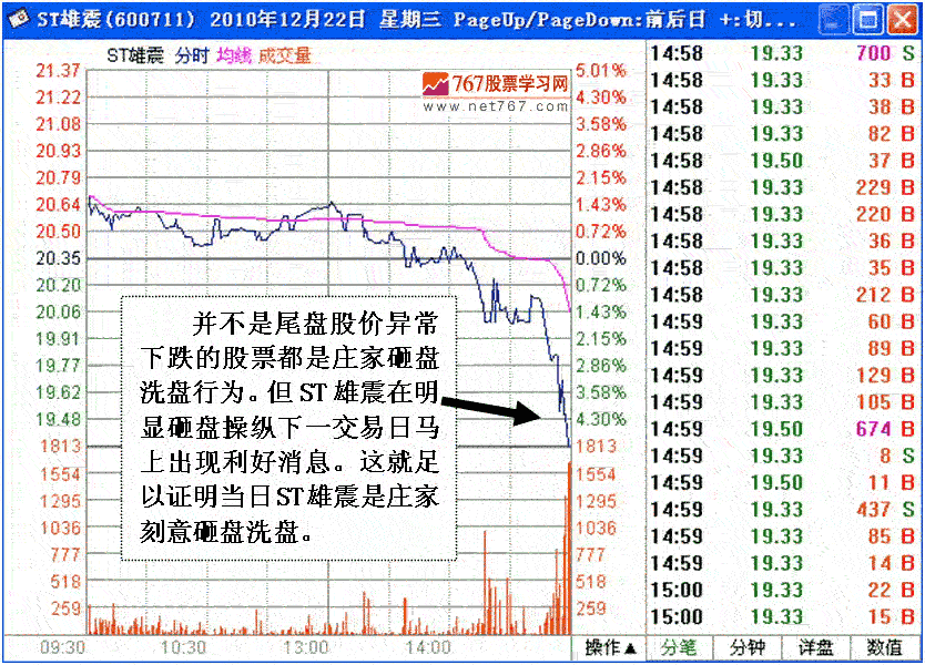 庄家主力尾盘打压洗盘