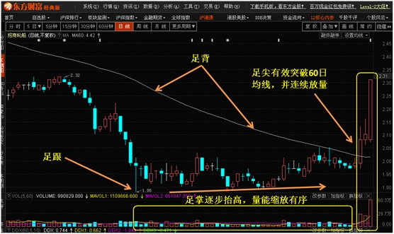 K线形态出牛股之六：一脚踢出黑马