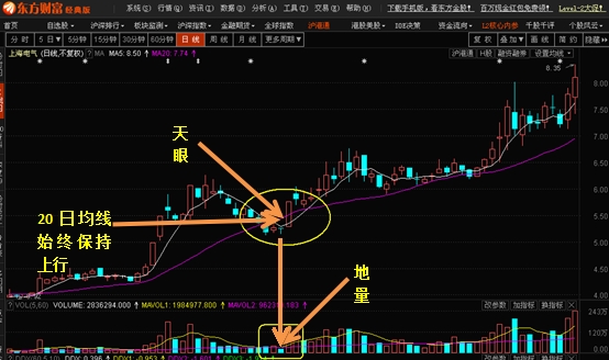 K线形态出牛股之七:天眼地量 K线形态出牛股之七:天眼地量