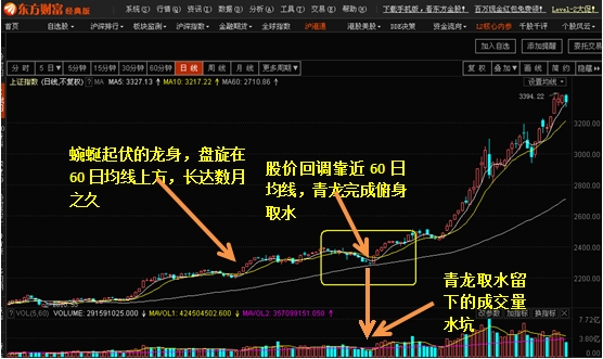 K线形态出牛股之八：青龙取水
