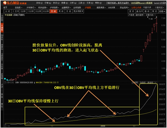 K线形态出牛股之12：OBV飞行