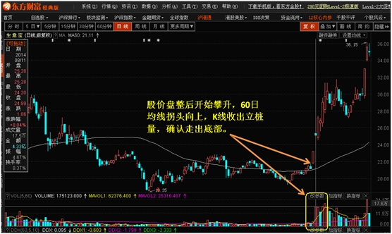 K线形态出牛股之14：立桩量