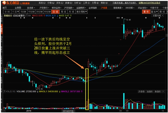K线形态出牛股之19:揭竿而起 K线形态出牛股之19:揭竿而起