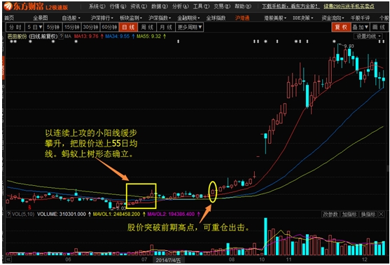 K线形态出牛股之20：蚂蚁上树