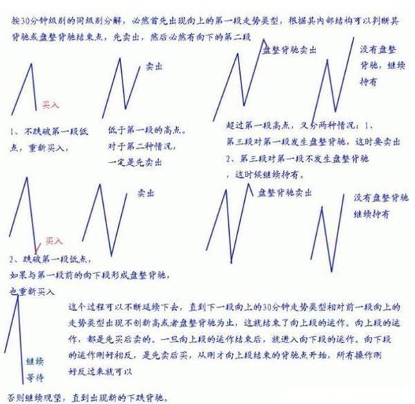 精通30分钟K线操作 能战胜市场95%的人