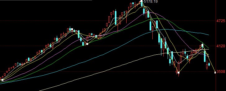 A股后市是三重顶还是W底       中信四大金刚狂扫21股