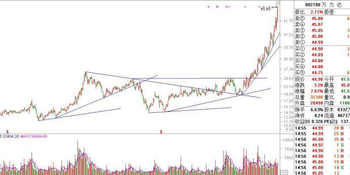 教你5分钟看懂一只股票