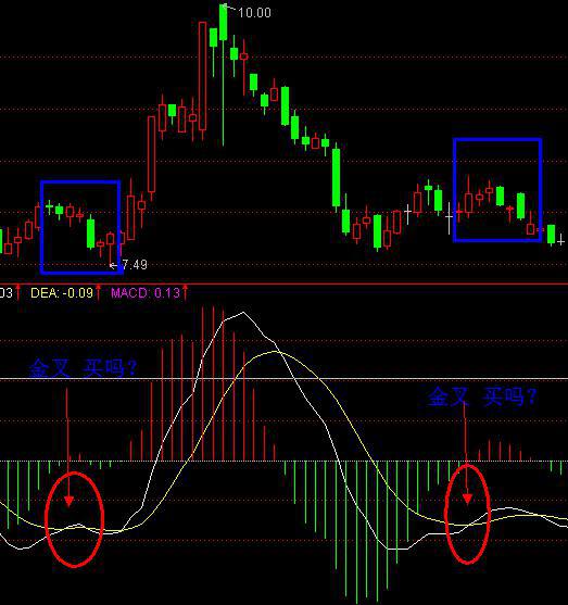 MACD高级战法使用技巧 MACD高级战法使用技巧