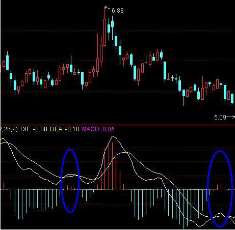 MACD高级战法使用技巧 MACD高级战法使用技巧