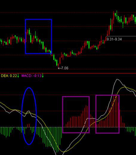 MACD高级战法使用技巧 MACD高级战法使用技巧