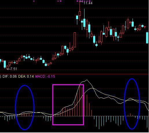 MACD高级战法使用技巧 MACD高级战法使用技巧