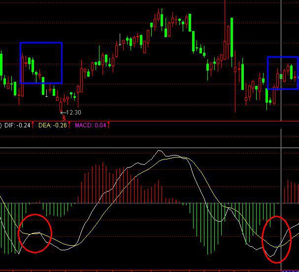 MACD高级战法使用技巧 MACD高级战法使用技巧