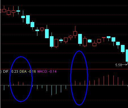 MACD高级战法使用技巧 MACD高级战法使用技巧