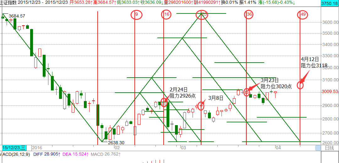 神奇数字操盘密码- 平方数的周期转折点