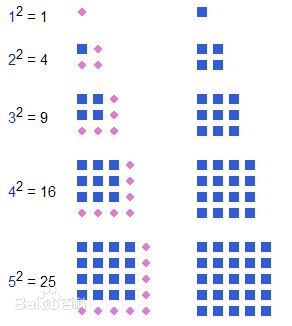 神奇数字操盘密码- 平方数的周期转折点