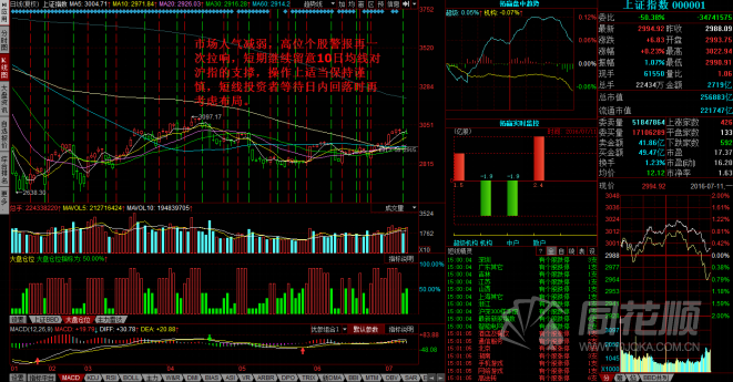 每日股评2016年7月11日星期一
