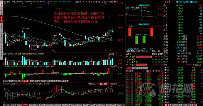 每日股评2016年7月21日星期四