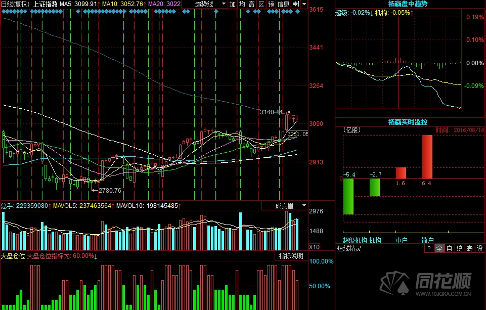 每日股评2016年8月18日星期四